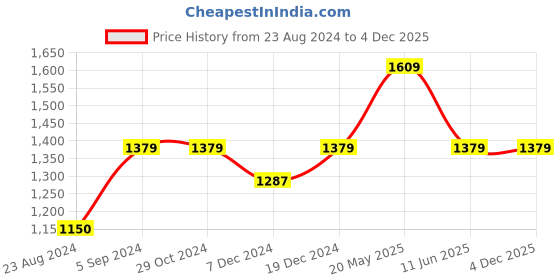 tatacliq.com Asics Navy Regular Fit Printed Sports Shorts asics Price History Graph from 23 Aug 2024 to 4 Dec 2025