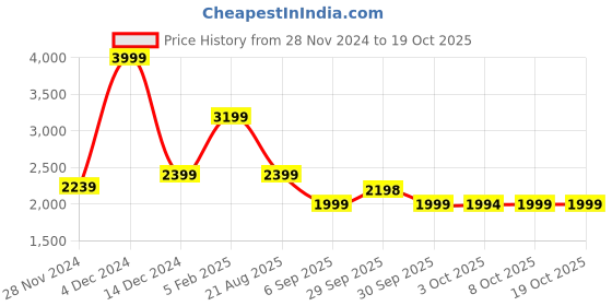 tatacliq.com Asics Navy Regular Fit Printed Sports Shorts asics Price History Graph from 28 Nov 2024 to 18 Oct 2025