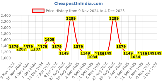 tatacliq.com Asics Navy Regular Fit Printed Sports Shorts asics Price History Graph from 9 Nov 2024 to 4 Dec 2025