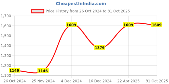 tatacliq.com Asics Navy Regular Fit Printed Sports Shorts asics Price History Graph from 26 Oct 2024 to 31 Oct 2025