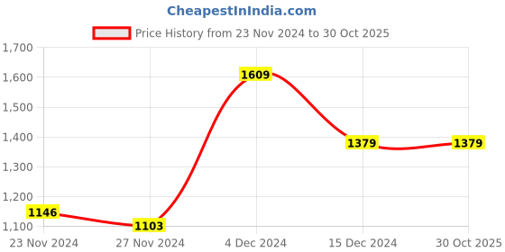 tatacliq.com Asics Navy Regular Fit Printed Sports Shorts asics Price History Graph from 23 Nov 2024 to 30 Oct 2025