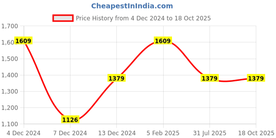 tatacliq.com Asics Navy Regular Fit Printed Sports Shorts asics Price History Graph from 4 Dec 2024 to 18 Oct 2025