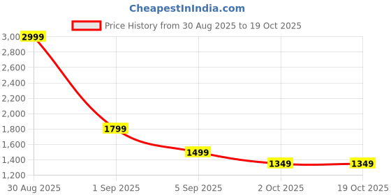 tatacliq.com Asics Navy Regular Fit Printed Sports Shorts asics Price History Graph from 30 Aug 2025 to 19 Oct 2025