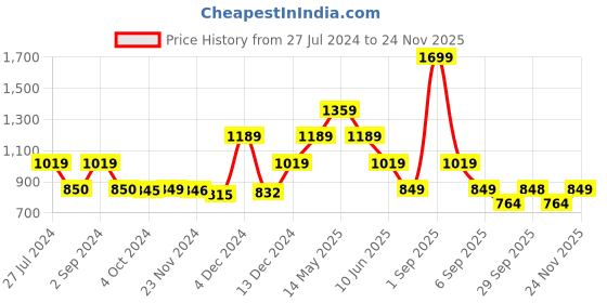 tatacliq.com Asics Navy Regular Fit Printed Sports T-Shirt asics Price History Graph from 27 Jul 2024 to 24 Nov 2025