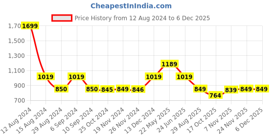 tatacliq.com Asics Navy Regular Fit Printed Sports T-Shirt asics Price History Graph from 12 Aug 2024 to 4 Dec 2025
