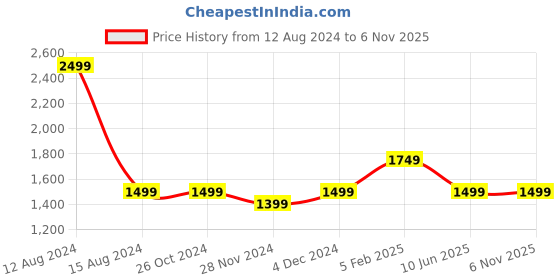 tatacliq.com Asics Navy Regular Fit Printed Sports T-Shirt asics Price History Graph from 12 Aug 2024 to 6 Nov 2025