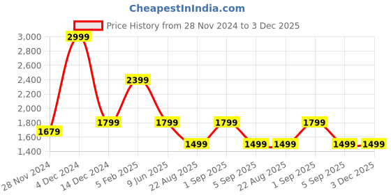 tatacliq.com Asics Navy Regular Fit Printed Sports T-Shirt asics Price History Graph from 28 Nov 2024 to 3 Dec 2025