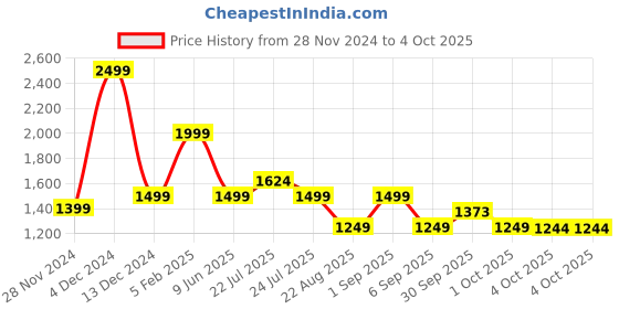 tatacliq.com Asics Navy Regular Fit Printed Sports T-Shirt asics Price History Graph from 28 Nov 2024 to 4 Oct 2025