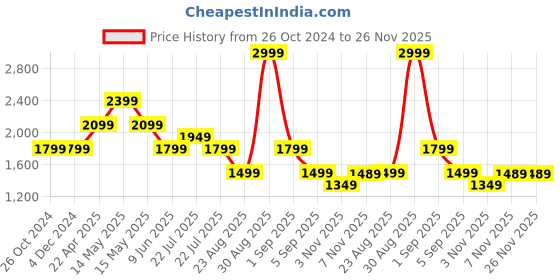 tatacliq.com Asics Navy Regular Fit Printed Sports T-Shirt asics Price History Graph from 26 Oct 2024 to 26 Nov 2025