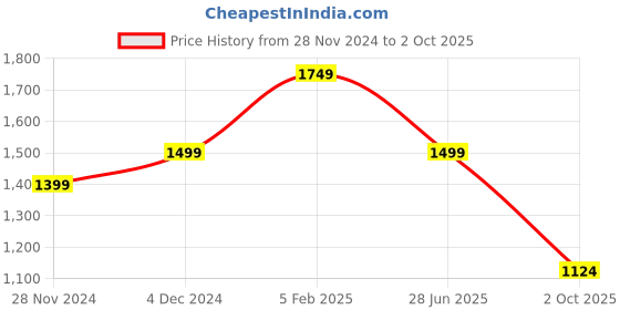 tatacliq.com Asics Navy Regular Fit Printed Sports T-Shirt asics Price History Graph from 28 Nov 2024 to 2 Oct 2025