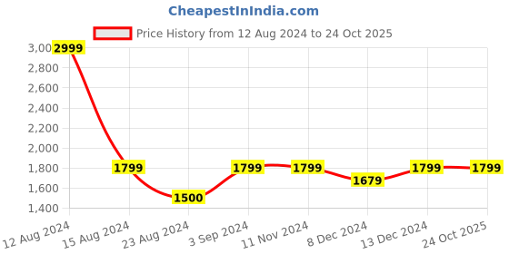 tatacliq.com Asics Navy Regular Fit Printed Sports Trackpants asics Price History Graph from 12 Aug 2024 to 23 Oct 2025