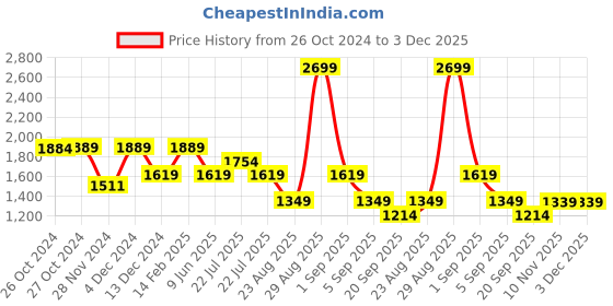tatacliq.com Asics Navy Regular Fit Printed Sports Trackpants asics Price History Graph from 26 Oct 2024 to 3 Dec 2025