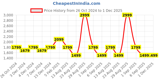 tatacliq.com Asics Navy Regular Fit Printed Sports Trackpants asics Price History Graph from 26 Oct 2024 to 30 Nov 2025