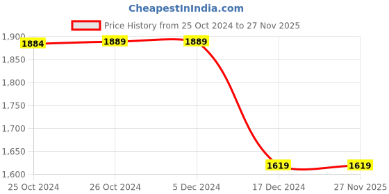 tatacliq.com Asics Navy Regular Fit Printed Sports Trackpants asics Price History Graph from 25 Oct 2024 to 26 Nov 2025