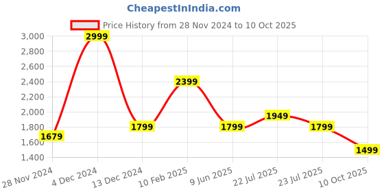 tatacliq.com Asics Navy Regular Fit Printed Tank Tee asics Price History Graph from 28 Nov 2024 to 10 Oct 2025