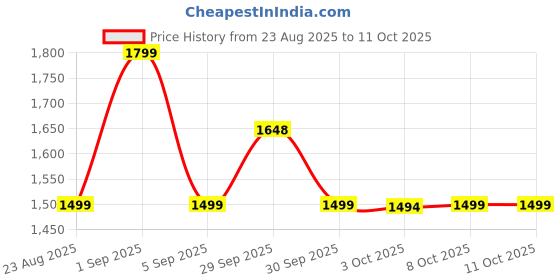 tatacliq.com Asics Navy Regular Fit Printed Tank Tee asics Price History Graph from 23 Aug 2025 to 10 Oct 2025