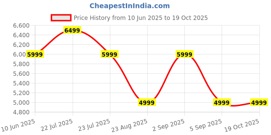 tatacliq.com Asics Navy Regular Fit Quilted Sports Jacket asics Price History Graph from 10 Jun 2025 to 19 Oct 2025
