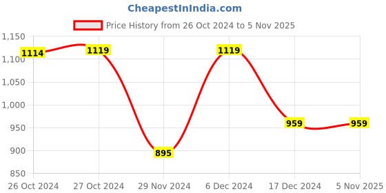 tatacliq.com Asics Navy Regular Fit Reflective Sports Shorts asics Price History Graph from 26 Oct 2024 to 3 Nov 2025