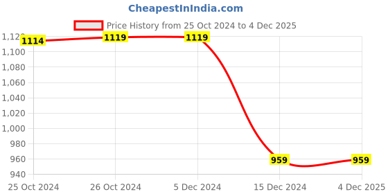 tatacliq.com Asics Navy Regular Fit Reflective Sports Shorts asics Price History Graph from 25 Oct 2024 to 3 Dec 2025