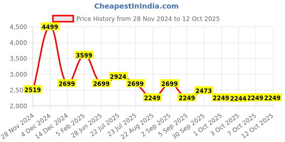 tatacliq.com Asics Navy Regular Fit Self Pattern Sports T-Shirt asics Price History Graph from 28 Nov 2024 to 11 Oct 2025