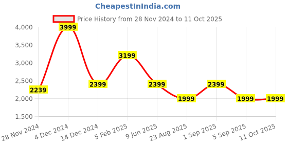 tatacliq.com Asics Navy Regular Fit Self Pattern Tank Tee asics Price History Graph from 28 Nov 2024 to 10 Oct 2025