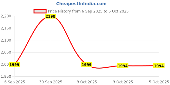 tatacliq.com Asics Navy Regular Fit Self Pattern Tank Tee asics Price History Graph from 6 Sep 2025 to 5 Oct 2025