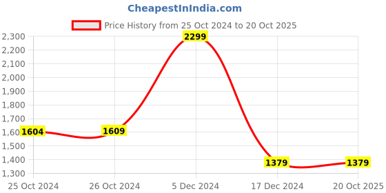tatacliq.com Asics Navy Regular Fit Sports Joggers asics Price History Graph from 25 Oct 2024 to 19 Oct 2025