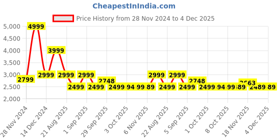 tatacliq.com Asics Navy Regular Fit Sports Shorts asics Price History Graph from 28 Nov 2024 to 4 Dec 2025