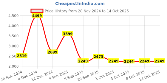 tatacliq.com Asics Navy Regular Fit Sports Shorts asics Price History Graph from 28 Nov 2024 to 14 Oct 2025