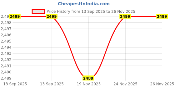 tatacliq.com Asics Navy Regular Fit Sports Shorts asics Price History Graph from 13 Sep 2025 to 25 Nov 2025