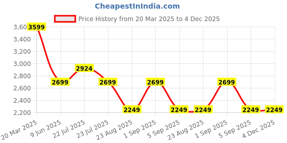 tatacliq.com Asics Navy Regular Fit Sports Shorts asics Price History Graph from 20 Mar 2025 to 4 Dec 2025