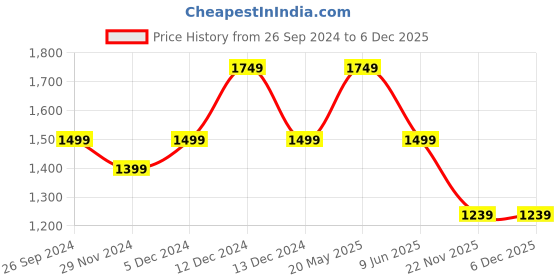 tatacliq.com Asics Navy Regular Fit Sports Trackpants asics Price History Graph from 26 Sep 2024 to 5 Dec 2025