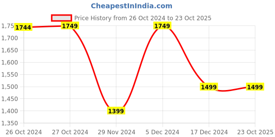 tatacliq.com Asics Navy Regular Fit Sports Trackpants asics Price History Graph from 26 Oct 2024 to 23 Oct 2025