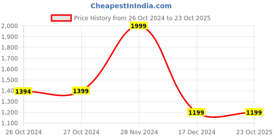tatacliq.com Asics Navy Regular Fit Sports Trackpants asics Price History Graph from 26 Oct 2024 to 22 Oct 2025