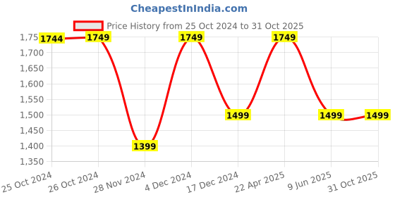 tatacliq.com Asics Navy Regular Fit Sports Trackpants asics Price History Graph from 25 Oct 2024 to 30 Oct 2025
