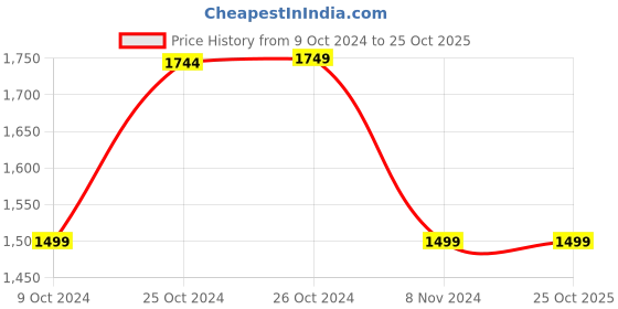 tatacliq.com Asics Navy Regular Fit Sports Trackpants asics Price History Graph from 9 Oct 2024 to 23 Oct 2025