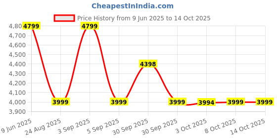 tatacliq.com Asics Navy Regular Fit Sports Trackpants asics Price History Graph from 9 Jun 2025 to 14 Oct 2025