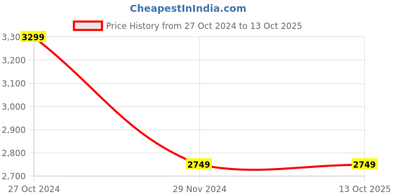 tatacliq.com Asics Navy Regular Fit Sweatshirt asics Price History Graph from 27 Oct 2024 to 13 Oct 2025