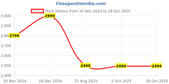 tatacliq.com Asics Navy Regular Fit Texture Sports Shorts asics Price History Graph from 30 Nov 2024 to 18 Oct 2025