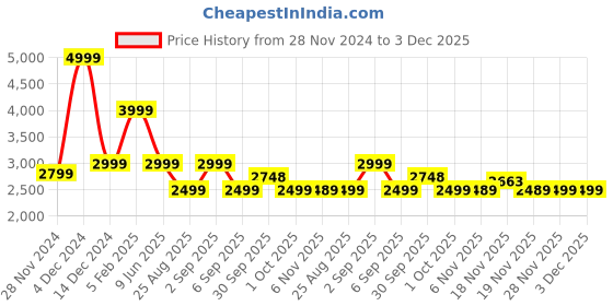 tatacliq.com Asics Navy Regular Fit Texture Sports Shorts asics Price History Graph from 28 Nov 2024 to 3 Dec 2025