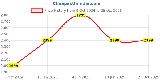 tatacliq.com Asics Navy Regular Fit Trackpants asics Price History Graph from 9 Oct 2024 to 24 Oct 2025