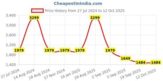 tatacliq.com Asics Neon Green Printed Shorts asics Price History Graph from 27 Jul 2024 to 12 Oct 2025