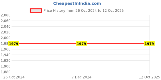 tatacliq.com Asics Neon Green Printed Shorts asics Price History Graph from 26 Oct 2024 to 10 Oct 2025