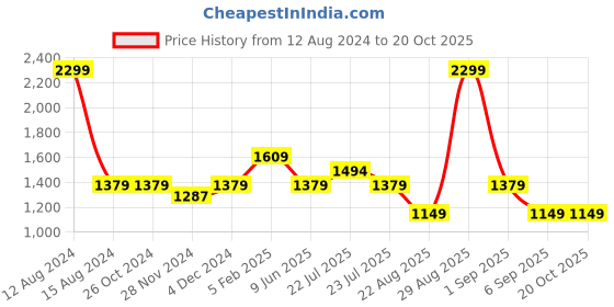 tatacliq.com Asics Neon Green Regular Fit Printed Sports T-Shirt asics Price History Graph from 12 Aug 2024 to 20 Oct 2025