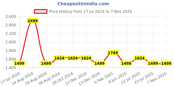 tatacliq.com Asics Neon Green Regular Fit Sports T-Shirt asics Price History Graph from 17 Jul 2024 to 6 Nov 2025