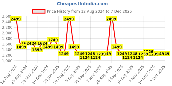 tatacliq.com Asics Neon Green Regular Fit Sports T-Shirt asics Price History Graph from 12 Aug 2024 to 7 Dec 2025