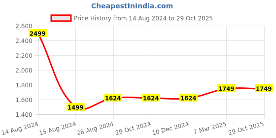 tatacliq.com Asics Neon Green Regular Fit Sports T-Shirt asics Price History Graph from 14 Aug 2024 to 28 Oct 2025