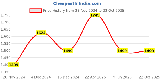 tatacliq.com Asics Oatmeal Regular Fit Printed Sports T-Shirt asics Price History Graph from 28 Nov 2024 to 22 Oct 2025