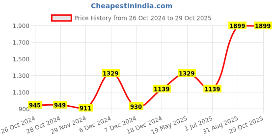 tatacliq.com Asics Obsidian Grey Regular Fit Striped Sports T-Shirt asics Price History Graph from 26 Oct 2024 to 29 Oct 2025