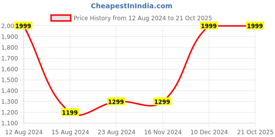 tatacliq.com Asics Off-White Printed Sports T-Shirt asics Price History Graph from 12 Aug 2024 to 21 Oct 2025